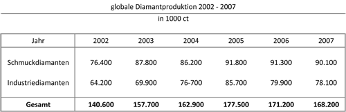 Anlagediamant_globale-Diamantproduktion