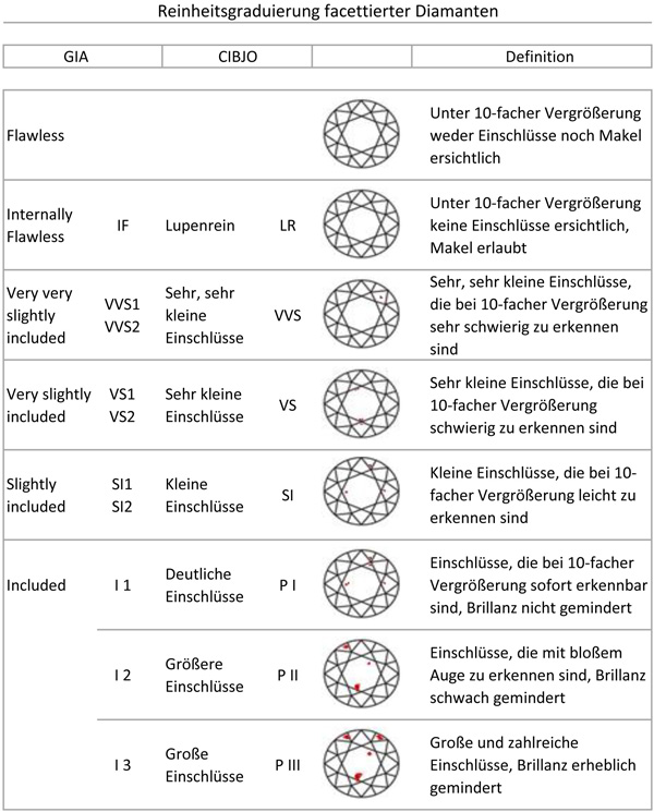 Diamant_Clarity_Reinheitsgraduierung