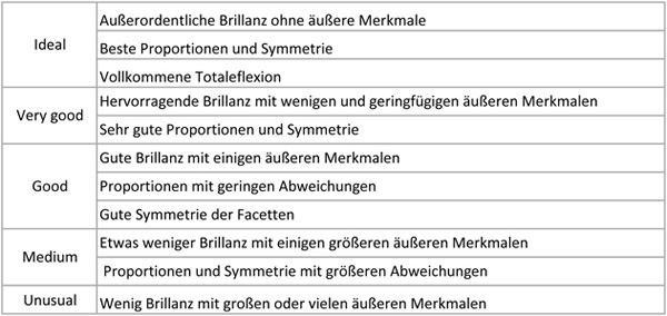 Diamant_Cut_Schliffgraduierung-im-Wortlaut