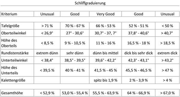 Diamant_Cut_Schliffgraduierung-in-Zahlen