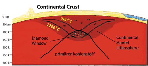 Diamant_Diamantentstehung