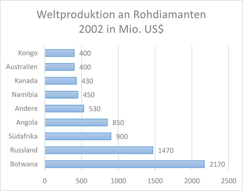 Diamant_Globale-Diamantfundst-tten_Weltproduktion-an-Rohdiamanten-in-US