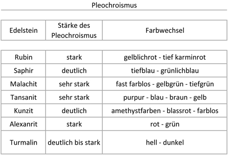 Pleochroismus