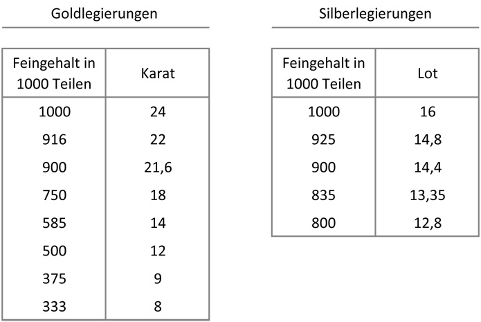 Umrechnungstabellen